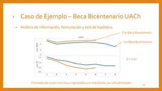 › Caso de Ejemplo – Beca Bicentenario UACh
• Análisis de información, formulación y test de hipótesis
Con Beca Bicentenario
Sin Beca Bicentenario
Promedio de cursos inscritos y reprobados por estudiante, por año de estudio
p < 0,01
26
 