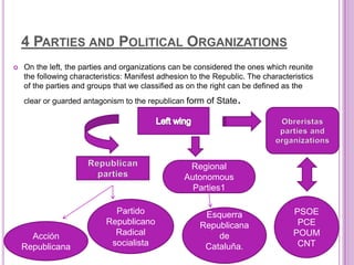 4 PARTIES AND POLITICAL ORGANIZATIONS
   On the left, the parties and organizations can be considered the ones which reunite
    the following characteristics: Manifest adhesion to the Republic. The characteristics
    of the parties and groups that we classified as on the right can be defined as the
    clear or guarded antagonism to the republican form of State   .



                                                    Regional
                                                   Autonomous
                                                     Parties1

                              Partido                   Esquerra                   PSOE
                            Republicano                Republicana                  PCE
      Acción                  Radical                      de                      POUM
    Republicana              socialista                 Cataluña.                   CNT
 