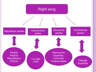 Right wing




Republican parties   Autonomous      Monarchic       Authoritarian
                        paties        parties          parties




    Partido                         Renovación
    Radical                          Española.
  Republicano        -La Lliga       Comunión
    (CEDA)                         Tradicionalista      Falange
                      - PNV
                                                        Española
 