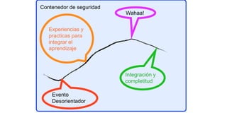 Contenedor de seguridad
Evento
Desorientador
Wahaa!
Experiencias y
practicas para
integrar el
aprendizaje
Integración y
completitud
 