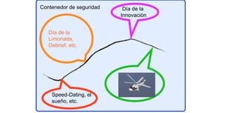 Contenedor de seguridad
Speed-Dating, el
sueño, etc.
Día de la
Innovación
Día de la
Limonada,
Debrief, etc.
 