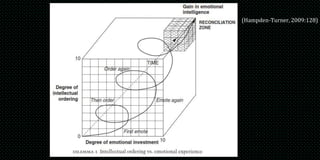 (Hampden-Turner, 2009:128)
 