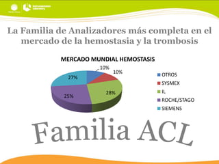 La Familia de Analizadores más completa en el
mercado de la hemostasia y la trombosis
MERCADO MUNDIAL HEMOSTASIS
10%
27%

10%

OTROS
SYSMEX

25%

28%

IL
ROCHE/STAGO
SIEMENS

 