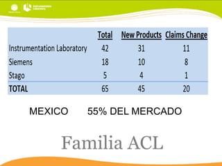 MEXICO

55% DEL MERCADO

Familia ACL

 