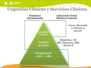 Urgencias Clínicas y Servicios Clínicos
Estándares
internacionales

Inmediata
2-3 mins.

Urgente
30 mins.
Programada
4 hrs – 1 día

Laboratorio Virtual
Máximo 20 minutos

Gases, Electrolito
s, Glucosa y
Lactato

Mioglobina, CKMB, Troponina, BNP,
Dímero D

 