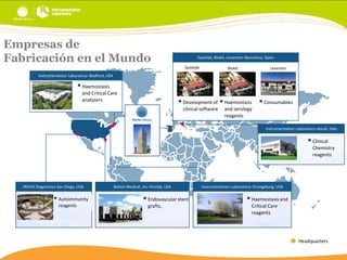 Empresas de
Fabricación en el Mundo

Systelab, Biokit, Leventon–Barcelona, Spain
Systelab

Biokit

Leventon

Instrumentation Laboratory–Bedford, USA

 Haemostasis
and Critical Care
analyzers

 Development of  Haemostasis  Consumables
clinical software

and serology
reagents
Instrumentation Laboratory–Ascoli, Italy

 Clinical
Chemistry
reagents

INOVA Diagnostics-San Diego, USA

 Autoimmunity
reagents

Bolton Medical, Inc–Florida, USA

 Endovascular stent
grafts,

Instrumentation Laboratory–Orangeburg, USA

 Haemostasis and
Critical Care
reagents

Headquarters

 