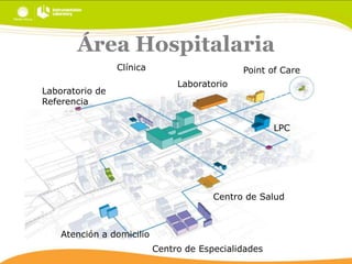 Área Hospitalaria
Clínica
Laboratorio de
Referencia

Point of Care
Laboratorio

LPC

Centro de Salud

Atención a domicilio
Centro de Especialidades

 