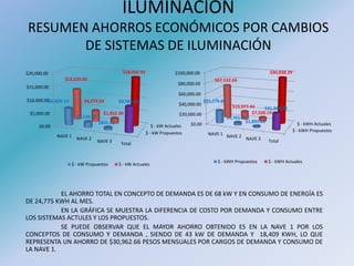ILUMINACIÓN
RESUMEN AHORROS ECONÓMICOS POR CAMBIOS
DE SISTEMAS DE ILUMINACIÓN
EL AHORRO TOTAL EN CONCEPTO DE DEMANDA ES DE 68 kW Y EN CONSUMO DE ENERGÍA ES
DE 24,775 KWH AL MES.
EN LA GRÁFICA SE MUESTRA LA DIFERENCIA DE COSTO POR DEMANDA Y CONSUMO ENTRE
LOS SISTEMAS ACTULES Y LOS PROPUESTOS.
SE PUEDE OBSERVAR QUE EL MAYOR AHORRO OBTENIDO ES EN LA NAVE 1 POR LOS
CONCEPTOS DE CONSUMO Y DEMANDA , SIENDO DE 43 kW DE DEMANDA Y 18,409 KWH, LO QUE
REPRESENTA UN AHORRO DE $30,962.66 PESOS MENSUALES POR CARGOS DE DEMANDA Y CONSUMO DE
LA NAVE 1.
$ - kW Propuestos
$ - kW Actuales$0.00
$5,000.00
$10,000.00
$15,000.00
$20,000.00
NAVE 1
NAVE 2
NAVE 3 Total
$6,620.14
$2,129.59
$831.91
$9,581.64
$12,225.00
$4,279.54
$1,952.39
$18,456.93
$ - kW Propuestos $ - kW Actuales
$ - kWH Propuestos
$ - kWH Actuales$0.00
$20,000.00
$40,000.00
$60,000.00
$80,000.00
$100,000.00
NAVE 1 NAVE 2
NAVE 3 Total
$25,179.86
$4,765.79
$1,895.22
$31,840.88
$67,532.66
$15,977.44
$7,328.19
$90,838.29
$ - kWH Propuestos $ - kWH Actuales
 