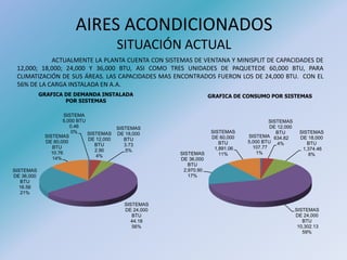 AIRES ACONDICIONADOS
SITUACIÓN ACTUAL
ACTUALMENTE LA PLANTA CUENTA CON SISTEMAS DE VENTANA Y MINISPLIT DE CAPACIDADES DE
12,000; 18,000; 24,000 Y 36,000 BTU, ASI COMO TRES UNIDADES DE PAQUETEDE 60,000 BTU, PARA
CLIMATIZACIÓN DE SUS ÁREAS. LAS CAPACIDADES MAS ENCONTRADOS FUERON LOS DE 24,000 BTU. CON EL
56% DE LA CARGA INSTALADA EN A.A.
SISTEMA
5,000 BTU
0.46
0% SISTEMAS
DE 12,000
BTU
2.90
4%
SISTEMAS
DE 18,000
BTU
3.73
5%
SISTEMAS
DE 24,000
BTU
44.18
56%
SISTEMAS
DE 36,000
BTU
16.56
21%
SISTEMAS
DE 60,000
BTU
10.76
14%
GRAFICA DE DEMANDA INSTALADA
POR SISTEMAS
SISTEMA
5,000 BTU
107.77
1%
SISTEMAS
DE 12,000
BTU
634.82
4%
SISTEMAS
DE 18,000
BTU
1,374.46
8%
SISTEMAS
DE 24,000
BTU
10,302.13
59%
SISTEMAS
DE 36,000
BTU
2,970.90
17%
SISTEMAS
DE 60,000
BTU
1,891.06
11%
GRAFICA DE CONSUMO POR SISTEMAS
 