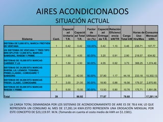 AIRES ACONDICIONADOS
SITUACIÓN ACTUAL
LA CARGA TOTAL DEMANDADA POR LOS SISTEMAS DE ACONDICIONAMIENTO DE AIRE ES DE 78.6 kW, LO QUE
REPRESENTA UN CONSUMO AL MES DE 17,281.14 KWH.ESTO REPRESENTA UNA EROGACIÓN MENSUAL POR
ESTE CONCEPTO DE $23,119.97. M.N. (Tomando en cuenta el costo medio de kWh en $1.1581).
Sistema Cant.
Capacid
ad
Unitaria
T.R.
Capacid
ad Total
T.R.
Factor
de
Utilizaci
ón (%)
Capacid
ad
Entrega
da T.R.
Relación
Eficienci
encia
kW/TR
Carga
Total kW
Horas de
Uso
Hrs/Mes
Consumo
Mensual
kWh
SISTEMA DE 5,000 BTU, MARCA FREYVEN
DE VENTANA 1 0.42 0.42 100.00% 0.42 1.10 0.46 235.71 107.77
UN SISTENMA DE VENTANA Y TRES TIPO
MINI SPLITDE 12,000 BTU, MARCAS
SAMSUNG, RHEEM Y PRIME 4 1.00 4.00 80.00% 3.20 0.91 2.90 218.57 634.82
SISTEMAS DE 18,000 BTU MARCAS
CARRIER Y LG 3 1.50 4.50 90.00% 4.05 0.92 3.73 368.25 1,374.46
SISTEMAS DE 24,000 BTU MARCAS
RHEEM, LG, LENNOX, TOSHIBA,
PRIME,CLASSIC, COMODAIRE Y
SAMSUNG 21 2.00 42.00 90.00% 37.80 1.17 44.18 233.18 10,302.13
SISTEMAS DE 36,000 BTU MARCAS
FRESH, CLASIC, COMODAIRE 7 3.00 21.00 90.00% 18.90 0.88 16.56 179.37 2,970.90
SISTEMAS DE 60,000 BTU MARCAS
RHEEM Y PRIME 3 5.00 15.00 90.00% 13.50 0.80 10.76 175.71 1,891.06
Total 39 86.92 77.87 78.60 17,281.14
 