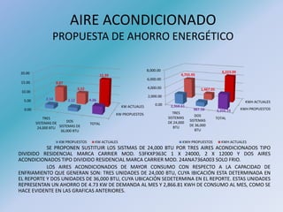 AIRE ACONDICIONADO
PROPUESTA DE AHORRO ENERGÉTICO
SE PROPONEN SUSTITUIR LOS SISTMAS DE 24,000 BTU POR TRES AIRES ACONDICIONADOS TIPO
DIVIDIDO RESIDENCIAL MARCA CARRIER MOD. 53FKXP363C 1 X 24000, 2 X 12000 Y DOS AIRES
ACONDICIONADOS TIPO DIVIDIDO RESIDENCIAL MARCA CARRIER MOD. 24ANA736A003 SOLO FRIO.
LOS AIRES ACONDICIONADOS DE MAYOR CONSUMO CON RESPECTO A LA CAPACIDAD DE
ENFRIAMIENTO QUE GENERAN SON: TRES UNIDADES DE 24,000 BTU, CUYA IBICACIÓN ESTA DETERMINADA EN
EL REPORTE Y DOS UNIDADES DE 36,000 BTU, CUYA UBICACIÓN SEDETERMINA EN EL REPORTE. ESTAS UNIDADES
REPRESENTAN UN AHORRO DE 4.73 KW DE DEMANDA AL MES Y 2,866.81 KWH DE CONSUMO AL MES, COMO SE
HACE EVIDENTE EN LAS GRAFICAS ANTERIORES.
KW PROPUESTOS
KW ACTUALES
0.00
5.00
10.00
15.00
20.00
TRES
SISTEMAS DE
24,000 BTU
DOS
SISTEMAS DE
36,000 BTU
TOTAL
2.14 2.12 4.26
8.87
6.52
15.39
KW PROPUESTOS KW ACTUALES
KWH PROPUESTOS
KWH ACTUALES
0.00
2,000.00
4,000.00
6,000.00
8,000.00
TRES
SISTEMAS
DE 24,000
BTU
DOS
SISTEMAS
DE 36,000
BTU
TOTAL
2,368.61
987.58 3,356.19
4,755.95
1,467.05
6,223.00
KWH PROPUESTOS KWH ACTUALES
 