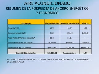 AIRE ACONDICIONADO
RESUMEN DE LA PORPUESTA DE AHORRO ENERGÉTICO
Y ECONÓMICO
EL AHORRO ECONÓMICO MENSUAL SE ESTIMA EN $3,824.36 PESOS LO QUE IMPLICA UN AHORRO ANUAL
DE $45,892.26 PESOS.
Concepto Sistema Actual Sistema Propuesto Ahorro
Demanda (kW) 15.39 10.67 4.73
Consumo Mensual (kWh) 6,223 3356.19 2,866.81
Precio Medio ($/kWh), no incluye IVA $1.16 $1.16 -
Importe Mensual ($), IVA Incluido $8,308.38 $4,484.03 $3,824.36
Importe Anual ($), IVA Incluido $99,700.60 $53,808.33 $45,892.26
Inversión IVA Incluido= $80,000.00 Recuperación = 1.74
 