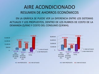 AIRE ACONDICIONADO
RESUMEN DE AHORROS ECONÓMICOS
EN LA GRÁFICA SE PUEDE VER LA DIFERENCIA ENTRE LOS SISTEMAS
ACTUALES Y LOS PROPUESTOS, DENTRO DE LOS RUBROS DE COSTO DE LA
DEMANDA ($/KW) Y COSTO DEL CONSUMO ($/KWH).
$- KW PROPUESTO
$- KW ACTUALES
$-
$500.00
$1,000.00
$1,500.00
$2,000.00
TRES
SISTEMAS
DE 24,000
BTU
DOS
SISTEMAS
DE 36,000
BTU
TOTAL
$277.88
$274.47 $552.35
$1,149.97
$845.09
$1,995.05
$- KW PROPUESTO $- KW ACTUALES
$- KWH PROPUESTO
$- KWH ACTUALES
$-
$2,000.00
$4,000.00
$6,000.00
$8,000.00
TRES
SISTEMAS
DE 24,000
BTU
DOS
SISTEMAS
DE 36,000
BTU
TOTAL
$2,743.09
$1,143.71
$3,886.80
$5,507.86
$1,698.99
$7,206.85
$- KWH PROPUESTO $- KWH ACTUALES
 