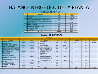 BALANCE NERGÉTICO DE LA PLANTA
HORARIO PUNTA
BALANCE GENERAL
CARGAS % KW
1.-Inyectoras 36% 248.89
2.-Hornos 32% 223.22
3.-Área de Herramentales (Maquinas y A.A.) 3% 18.50
4.-
Compresor 75 HP, Torre de enfriamiento
y Secadoras 11% 76.93
5.-Chiller y Bombas 6% 41.65
6.-Cabinas de prueba de fugas 2% 12.46
7.-Iluminación (Fija) 8% 58.45
8.-A.A. (Fija) 2% 10.90
TOTAL 100% 691
TARIFA HM
N1 Y N2 N1 Y N2 N3
CARGAS % KW CARGAS % KW CARGAS % KW
1.-
INYECTORAS Y
ESTRACTORES
29% 254.95
1.-
ÁREA DE OIL
COOLER
3% 26.05
1.-
IP N3 5% 45.94
2.-
HORNOS (SOPLADORES,
BANDAS Y BOMBAS)
27% 232.94
2.-
OFICINAS N2 2% 16.817
2.-
0%
3.-ÁREA HERRAMENTALES N2 7% 65.73 3.-107 MAQUINADO N2 3% 24.33 3.- 0%
4.-
COMPRESOR 75HP, TORRE
DE ENFRIAMIENTO Y
SECADORES
12% 107.25
4.-
106 PLASTICOS, 101
ENSAMBLE, 122
SUAJADO N2
0% 0
4.-
0%
5.-
CHILLER , BOMBAS Y
MOLINO DE PLASTICO
6% 48.62
5.-
213
CONDENSADORES,
103 MANGUERAS N2
1% 8.73
5.-
0%
6.-
CABINAS DE PRUEBAS DE
FUGAS
1% 5.96
6.-
117 MANIFOLD N2 1% 4.59
6.-
0%
7.-A.A. DE LA PLANTA 4% 30.84 7.- 0% 7.- 0%
8.-
ILUMINACIÓN DE LA
PLANTA
15% 132.50
8.-
0%
8.-
0%
TOTAL 100% 879 TOTAL 9% 81 TOTAL 5% 45.94
 