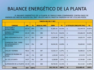 BALANCE ENERGÉTICO DE LA PLANTA
EL BALANCE ENERGÉTICO DE LA PLANTA SE SIMULO PARA COMPARARSE CONTRA PAGO DE
ENERGÍA DEL MES DE AGOSTO DEL 2007. EN ESTE MES EL PAGO DE ENERGÍA FUE DE $ 513,503 PESOS.
TARIFA HM (N1 Y N2)
CARGAS KW % HRAS AL MES KWH % $ TOTALES (INCLUYE IVA) %
1.-
INYECTORAS Y
ESTRACTORES
232.03 28% 396 91,883.30 30.35% $ 152,444.78 29.85%
2.-
HORNOS Y MOTORES
PERIFERICOS
232.94 28% 398 92,711.51 30.62% $ 153,666.39 30.09%
3.-
ÁREA HERRAMENTALES N2 65.73 8% 184 12,093.89 3.99% $ 24,625.79 4.82%
4.-
COMPRESOR 75HP, TORRE
DE ENFRIAMIENTO Y
SECADORES
76.93 9% 397 30,542.95 10.09% $ 50,649.02 9.92%
5.-
CHILLER Y BOMBAS 48.62 6% 397 19,302.14 6.37% $ 32,008.52 6.27%
6.-
CABINAS DE PRUEBAS DE
FUGAS
5.96 1% 207 1,232.69 0.41% $ 2,413.54 0.47%
7.-
A.A. DE LA PLANTA 34.07 4% 184 6,268.88 2.07% $ 12,764.80 2.50%
8.-
ILUMINACIÓN DE LA PLANTA 132.50 16% 368 48,760.00 16.10% $ 82,112.62 16.08%
TOTAL 829 100% 302,795.36 100% $ 510,685.45 100%
 