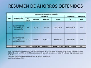 RESUMEN DE AHORROS OBTENIDOS
MEDIDAS DE AHORRO DE ENERGÍA
MAE DESCRIPCIÓN
AHORROS INVERSIÓN PAY-BACK
Kw
(D.F.)
Kwh/mes Kwh/año $/año $ Años
1
SUSTITUCIÓN DE
SISTEMAS DE
ILUMINACIÓN
68 24,774 297,300 $ 518,428.76 $ 1,000,000.00 1.92
2
SUSTITUCIÓN DE
AIRES
ACONDICIONADOS
4.73 2,866.81 34,401.72 $ 45,892.26 $ 87,000.00 1.89
TOTAL 72.73 27,640.81 331701.72 $564,321.02 $1,087,000.00 1.92
Nota: El promedio anual pagado por AIR TEMP DE MEXICO SA DE CV, según su historial es de $/kW = 129.61 y $/kWH =
1.1581 (El precio por kWH de $1.1581, es considerando que ya la corrección del factor de potencia, el precio actual es de
$1.2035).
Los cuales fueron utilizados para los cálculos de ahorros presentados.
Los ahorros incluyen IVA.
 