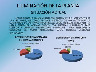 ILUMINACIÓN DE LA PLANTA
SITUACIÓN ACTUAL
ACTUALMENTE LA PLANTA CUENTA CON SISTEMAS T12 FLUORESCENTES DE
75 Y 39 WATTS, ASÍ COMO ADITIVOS METÁLICOS DE 400 WATTS PARA LA
ILUMINACIÓN DE LAS NAVES INDUSTRIALES, COMO SISTEMAS PRINCIPALES EN
ÁREAS GENERALES. ADEMÁS CUENTA CON SISTEMAS SUBURBANOS PARA
EXTERIOR Y LÁMPARAS AHORRADORAS COMPACTAS PARA INTERIORES Y
EXTERIORES ASÍ COMO REFLECTORES, COMO SISTEMAS GENERALES
SECUNDARIOS:
94.3, 66%
33.0, 23%
15.1, 11%
DISTRIBUCIÓN DE LA DEMANDA
EN ILUMINACIÓN (KW )
NAVE 1 NAVE 2 NAVE 3
40,151, 77%
8,301, 16%
3,817, 7%
DISTRIBUCIÓN DEL CONSUMO
(KWH)
NAVE 1 NAVE 2 NAVE 3
 