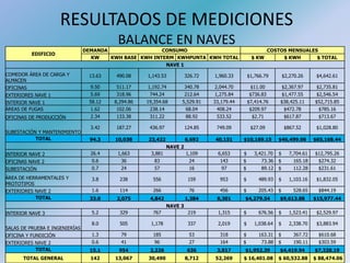 RESULTADOS DE MEDICIONES
BALANCE EN NAVES
EDIFICIO
DEMANDA CONSUMO COSTOS MENSUALES
KW KWH BASE KWH INTERM KWHPUNTA KWH TOTAL $ KW $ KWH $ TOTAL
NAVE 1
COMEDOR ÁREA DE CARGA Y
ALMACEN
13.63 490.08 1,143.53 326.72 1,960.33 $1,766.79 $2,270.26 $4,642.61
OFICINAS 9.50 511.17 1,192.74 340.78 2,044.70 $11.00 $2,367.97 $2,735.81
EXTERIORES NAVE 1 5.69 318.96 744.24 212.64 1,275.84 $736.83 $1,477.55 $2,546.54
INTERIOR NAVE 1 58.12 8,294.86 19,354.68 5,529.91 33,179.44 $7,414.76 $38,425.11 $52,715.85
ÁREAS DE FUGAS 1.62 102.06 238.14 68.04 408.24 $209.97 $472.78 $785.16
OFICINAS DE PRODUCCIÓN 2.34 133.38 311.22 88.92 533.52 $2.71 $617.87 $713.67
SUBESTACIÓN Y MANTENIMIENTO
3.42 187.27 436.97 124.85 749.09 $27.09 $867.52 $1,028.80
TOTAL 94.3 10,038 23,422 6,692 40,151 $10,169.15 $46,499.06 $65,168.44
NAVE 2
INTERIOR NAVE 2 26.4 1,663 3,881 1,109 6,653 $ 3,421.70 $ 7,704.61 $12,795.26
OFICINAS NAVE 2 0.6 36 83 24 143 $ 73.36 $ 165.18 $274.32
SUBESTACIÓN 0.7 24 57 16 97 $ 89.12 $ 112.28 $231.61
ÁREA DE HERRAMENTALES Y
PROTOTIPOS
3.8 238 556 159 953 $ 489.93 $ 1,103.16 $1,832.05
EXTERIORES NAVE 2 1.6 114 266 76 456 $ 205.43 $ 528.65 $844.19
TOTAL 33.0 2,075 4,842 1,384 8,301 $4,279.54 $9,613.88 $15,977.44
NAVE 3
INTERIOR NAVE 3 5.2 329 767 219 1,315 $ 676.56 $ 1,523.41 $2,529.97
SALAS DE PRUEBA E INGENIERÍAS
8.0 505 1,178 337 2,019 $ 1,038.64 $ 2,338.70 $3,883.94
OFICINA Y FUNDICIÓN 1.3 79 185 53 318 $ 163.31 $ 367.72 $610.68
EXTERIORES NAVE 2 0.6 41 96 27 164 $ 73.88 $ 190.11 $303.59
TOTAL 15.1 954 2,226 636 3,817 $1,952.39 $4,419.94 $7,328.19
TOTAL GENERAL 142 13,067 30,490 8,712 52,269 $ 16,401.08 $ 60,532.88 $ 88,474.06
 