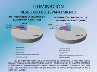 ILUMINACIÓN
RESULTADO DEL LEVANTAMIENTO
26.4; 80%
0.6; 2%
0.7; 2%
3.8; 11%
1.6; 5%
DISTRIBUCIÓN DE LA DEMANDA DE
ILUMINACIÓN NAVE 2 (KW)
INTERIOR NAVE 2
OFICINAS NAVE 2
SUBESTACIÓN
ÁREA DE HERRAMENTALES Y PROTOTIPOS
EXTERIORES NAVE 2
6,653; 80%
143; 2%
97; 1% 953; 11%
456; 6%
DISTRIBUCIÓN DELCONSUMO DE
ILUMINACIÓN NAVE 2 (KWH)
INTERIOR NAVE 2
OFICINAS NAVE 2
SUBESTACIÓN
ÁREA DE HERRAMENTALES Y PROTOTIPOS
EXTERIORES NAVE 2
NO SE TOMO EN CUENTA QUE EN OCASIONES SE ENCONTRÓ LA NAVE CON TODOS
LOS ADITIVOS METÁLICOS ENCENDIDOS MUCHO TIEMPO DESPUÉS DE HABERSE RETIRADO
EL PERSONAL. ESTO ORIGINA GASTOS INNECESARIOS EN EL HORARIO PUNTA QUE ES EL MAS
CARO. LOS ADITIVOS METÁLICOS SON LOS SISTEMAS DE MAYOR CONSUMO CON 26 KW Y
6,653 KWH AL MES.
 