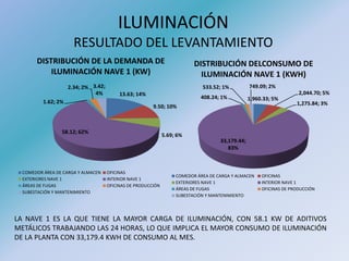 ILUMINACIÓN
RESULTADO DEL LEVANTAMIENTO
LA NAVE 1 ES LA QUE TIENE LA MAYOR CARGA DE ILUMINACIÓN, CON 58.1 KW DE ADITIVOS
METÁLICOS TRABAJANDO LAS 24 HORAS, LO QUE IMPLICA EL MAYOR CONSUMO DE ILUMINACIÓN
DE LA PLANTA CON 33,179.4 KWH DE CONSUMO AL MES.
13.63; 14%
9.50; 10%
5.69; 6%
58.12; 62%
1.62; 2%
2.34; 2% 3.42;
4%
DISTRIBUCIÓN DE LA DEMANDA DE
ILUMINACIÓN NAVE 1 (KW)
COMEDOR ÁREA DE CARGA Y ALMACEN OFICINAS
EXTERIORES NAVE 1 INTERIOR NAVE 1
ÁREAS DE FUGAS OFICINAS DE PRODUCCIÓN
SUBESTACIÓN Y MANTENIMIENTO
1,960.33; 5%
2,044.70; 5%
1,275.84; 3%
33,179.44;
83%
408.24; 1%
533.52; 1% 749.09; 2%
DISTRIBUCIÓN DELCONSUMO DE
ILUMINACIÓN NAVE 1 (KWH)
COMEDOR ÁREA DE CARGA Y ALMACEN OFICINAS
EXTERIORES NAVE 1 INTERIOR NAVE 1
ÁREAS DE FUGAS OFICINAS DE PRODUCCIÓN
SUBESTACIÓN Y MANTENIMIENTO
 