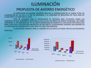 ILUMINACIÓN
PROPUESTA DE AHORRO ENERGÉTICO
LA PROPUESTA DE AHORRO SUGERIDA INCLUYE LA DISMINUCIÓN DE LA CARGA TOTAL DE
ILUMINACIÓN DE 142 KW A 74 KW DE DEMANDA Y EL CONSUMO DE REDUCIRLO DE POCO MAS DE
52,000 KWH A 27,500 KWH AL MES.
ESTO SE LOGRARA CON LA INSTALACIÓN DE SISTEMAS MAS EFICIENTES COMO LAS
LÁMPARAS T8 QUE VENDRÁN A SUSTITUIR A LAS T12 EN LAS ÁREAS DE MAYOR CONSUMO, ASÍ COMO
LÁMPARAS T5 EN ARREGLOS DE 4 X 54 WATTS MONTADAS EN GABINETES CON REFLECTOR ESPECULAR
PARA SUSTITUIR A LOS ADITIVOS METÁLICOS DE 400 WATTS, OCASIONANDO ADEMÁS UNA MEJORA EN
LA CANTIDAD DE ILUMINACIÓN Y UNA VIDA ÚTIL MAS PROLONGADA.
LA SITUACIÓN GENERAL PARA EL AHORRO EN LAS NAVES SE PUEDE VER EN LAS SIGUIENTES
GRAFICAS:
kW Propuestos
kW Actuales-
50.00
100.00
150.00
NAVE
1
NAVE
2
NAVE
3
Total
kW Propuestos kW Actuales
kWH Propuestos
kWH Actuales-
10,000.00
20,000.00
30,000.00
40,000.00
50,000.00
60,000.00
NAVE 1
NAVE 2
NAVE 3
Total
kWH Propuestos kWH Actuales
 