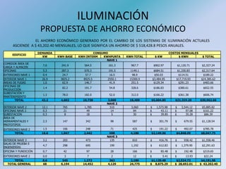 ILUMINACIÓN
PROPUESTA DE AHORRO ECONÓMICO
EL AHORRO ECONÓMICO GENERADO POR EL CAMBIO DE LOS SISTEMAS DE ILUMINACIÓN ACTUALES
ASCIENDE A $ 43,202.40 MENSUALES, LO QUE SIGNIFICA UN AHORRO DE $ 518,428.8 PESOS ANUALES.
EDIFICIO
DEMANDA CONSUMO COSTOS MENSUALES
KW KWH BASE KWH INTERM KWHPUNTA KWH TOTAL $ KW $ KWH $ TOTAL
NAVE 1
COMEDOR ÁREA DE
CARGA Y ALMACEN
7.0 241.9 564.5 161.3 967.7 $902.97 $1,120.71 $2,327.24
OFICINAS 5.3 287.3 670.3 191.5 1149.1 $684.51 $1,330.83 $2,317.64
EXTERIORES NAVE 1 0.4 24.7 57.7 16.5 98.9 $50.03 $114.51 $189.22
INTERIOR NAVE 1 26.9 3825.2 8925.5 2550.1 15300.9 $3,484.95 $17,719.93 $24,385.62
ÁREAS DE FUGAS 1.0 62.9 146.7 41.9 251.5 $129.34 $291.23 $483.66
OFICINAS DE
PRODUCCIÓN
1.4 82.2 191.7 54.8 328.6 $186.83 $380.61 $652.55
SUBESTACIÓN Y
MANTENIMIENTO
1.3 78.0 182.0 52.0 312.0 $166.22 $361.38 $606.74
TOTAL 43.2 4,602 10,738 3,068 18,409 $5,604.85 $21,319.20 $30,962.66
NAVE 2
INTERIOR NAVE 2 12.1 765 1,785 510 3,060 $ 1,573.98 $ 3,544.12 $5,885.82
OFICINAS NAVE 2 0.3 21 49 14 84 $ 43.11 $ 97.08 $161.22
SUBESTACIÓN 0.3 8 18 5 30 $ 39.85 $ 35.28 $86.39
ÁREA DE
HERRAMENTALES Y
PROTOTIPOS
2.3 147 342 98 587 $ 301.79 $ 679.55 $1,128.54
EXTERIORES NAVE 2 1.5 106 248 71 425 $ 191.22 $ 492.07 $785.78
TOTAL 16.6 1,047 2,442 698 4,186 $2,149.96 $4,848.09 $8,047.75
NAVE 3
INTERIOR NAVE 3 3.2 203 473 135 810 $ 416.76 $ 938.42 $1,558.46
SALAS DE PRUEBA E
INGENIERÍAS
4.7 298 695 199 1,192 $ 612.83 $ 1,379.90 $2,291.63
OFICINA Y FUNDICIÓN 0.7 42 97 28 166 $ 85.48 $ 192.48 $319.65
EXTERIORES NAVE 2 0.0 3 7 2 12 $ 5.41 $ 13.93 $22.24
TOTAL 8.6 545 1,272 363 2,180 $1,120.48 $2,524.72 $4,191.98
TOTAL GENERAL 68 6,194 14,452 4,129 24,775 $ 8,875.29 $ 28,692.01 $ 43,202.40
 