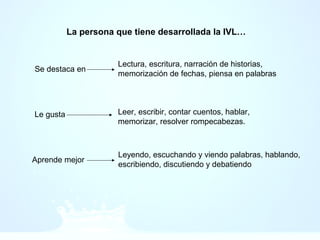 Se destaca en
Le gusta
Aprende mejor
Lectura, escritura, narración de historias,
memorización de fechas, piensa en palabras
Leer, escribir, contar cuentos, hablar,
memorizar, resolver rompecabezas.
Leyendo, escuchando y viendo palabras, hablando,
escribiendo, discutiendo y debatiendo
La persona que tiene desarrollada la IVL…
 