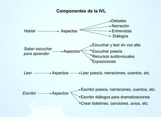 Componentes de la IVL
Escribir
Hablar
Saber escuchar
para aprender
Leer
Aspectos
Debates
Narración
Entrevistas
Diálogos
Aspectos
Escuchar y leer en voz alta
Escuchar poesía
Recursos audiovisuales
Exposiciones
Aspectos Leer poesía, narraciones, cuentos, etc.
Aspectos
Escribir poesía, narraciones, cuentos, etc.
Escribir diálogos para dramatizaciones
Crear boletines, canciones, avios, etc.
 