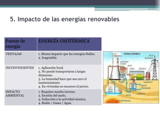 Fuente de
energía
ENERGÍA GEOTÉRMICA
VENTAJAS 1. Menos impacto que las energías fósiles.
2. Inagotable.
INCONVENIENTES 1. Aplicación local.
2. No puede transportarse a largas
distancias.
3. La humedad hace que sea caro el
mantenimiento.
4. En viviendas se encarece el precio.
IMPACTO
AMBIENTAL
1. Requiere mucho terreno.
2. Erosión del suelo.
3. Inducción a la actividad sísmica.
4. Ruido / Gases / Agua.
5. Impacto de las energías renovables
 