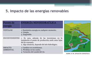 Fuente de
energía
ENERGÍA MINIHIDRAÚLICA
VENTAJAS 1. Suministra energía en cualquier momento.
2. Limpia.
3. Inagotable.
INCONVENIENTES 1. Es cara, además de las inversiones en la
instalación el punto de producción suele estar lejos
del de consumo.
2. Algo aleatoria, depende del año hidrológico.
IMPACTO
AMBIENTAL
1. Cambios en ecosistemas.
2. Pérdidas en los suelos.
3. Variación del caudal del río.
5. Impacto de las energías renovables
 