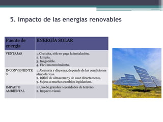 Fuente de
energía
ENERGÍA SOLAR
VENTAJAS 1. Gratuita, sólo se paga la instalación.
2. Limpia.
3. Inagotable.
4. Fácil mantenimiento.
INCONVENIENTE
S
1. Aleatoria y dispersa, depende de las condiciones
atmosféricas.
2. Difícil de almacenar y de usar directamente.
3. Sujeta a muchos cambios legislativos.
IMPACTO
AMBIENTAL
1. Uso de grandes necesidades de terreno.
2. Impacto visual.
5. Impacto de las energías renovables
 