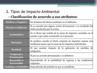 • Clasificación de acuerdo a sus atributos:
Positivo o Negativo En términos del efecto resultante en el ambiente.
Directo o Indirecto
Si es causado por alguna acción del proyecto o es resultado del
efecto producido por la acción.
Acumulativo
Es el efecto que resulta de la suma de impactos ocurridos en el
pasado o que están ocurriendo en el presente.
Sinérgico
Se produce cuando el efecto conjunto de impactos supone una
incidencia mayor que la suma de los impactos individuales.
Residual
El que persiste después de la aplicación de medidas de
mitigación.
Temporal o
Permanente
Si por un período determinado o es definitivo.
Reversible o
Irreversible
Dependiendo de la posibilidad de regresar a las condiciones
originales.
Continuo o Periódico Dependiendo del período en que se manifieste.
2. Tipos de Impacto Ambiental
 