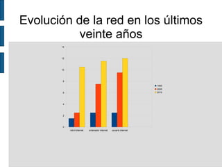 móvil internet ordenador internet usuario internet
0
2
4
6
8
10
12
14
1995
2005
2015
Evolución de la red en los últimos
veinte años
 