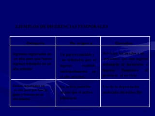 IMPUESTO SOBRE LAS GANANCIAS NIC 12
10
EJEMPLOS DE DIFERENCIAS TEMPORALES
Categoría Da origen a Ejemplos
Ingresos registrados en
un año pero que fueron
ingreso tributario en un
año anterior
Un pasivo contable y
no tributario por el
ingreso recibido
anticipadamente en
el año anterior.
Servicios facturados y no
prestados que son ingreso
tributario al facturarse e
ingreso financiero al
prestarse el servicio
Gastos registrados en
un año pero que fueron
gasto tributario en un
año anterior
Un activo contable
mayor que el activo
tributario
Uso de la depreciación
acelerada del activo fijo
 