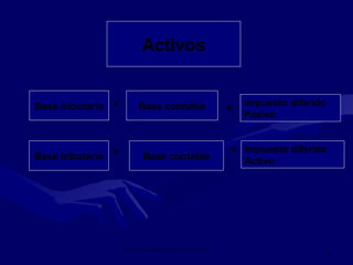 IMPUESTO SOBRE LAS GANANCIAS NIC 12
22
Activos
Base tributaria Base contable< =
> Base contable
Impuesto diferido
Pasivo
= Impuesto diferido
ActivoBase tributaria
 