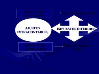IMPUESTO SOBRE LAS GANANCIAS NIC 12
3
RESULTADO
FINANCIERO
RESULTADO
TRIBUTARIO
V/S
AJUSTESAJUSTES
EXTRACONTABLESEXTRACONTABLES
Gasto por Impuesto Renta
Pasivo por Impuesto
Renta
IMPUESTOS DIFERIDOSIMPUESTOS DIFERIDOS
 