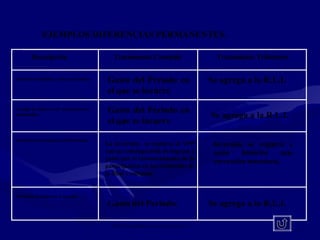 IMPUESTO SOBRE LAS GANANCIAS NIC 12
7
EJEMPLOS DIFERENCIAS PERMANENTES.
Descripción Tratamiento Contable Tratamiento Tributario
Gastos de vehículos y otros rechazados. Gastos del período en el cual se incurren. Se agrega a la RLI.
Castigo de clientes o de inventarios no
autorizados.
Gastos del período en el cual se incurren. Se agrega a la RLI.
Inversiones en empresas relacionadas. La inversión se registra al VPP con su
contrapartida de ingreso y gasto por el
reconocimiento de la participación en los
resultados de la filial o coligada.
Inversión se registra a costo histórico más corrección
monetaria.
Provisión de impuesto a la renta Gasto del período y pasivo flexible Se agrega a la RLI, no es pasivo exigible.
Gasto del Periodo en
el que se incurre
Se agrega a la R.L.I.
Gasto del Periodo en
el que se incurre
Se agrega a la R.L.I.
La inversión se registra al VPP
con su contrapartida de ingreso y
gasto por el reconocimiento de la
participación en los resultados de
la filial o coligada.
Inversión se registra a
costo histórico más
corrección monetaria.
Gasto del Periodo. Se agrega a la R.L.I.
 