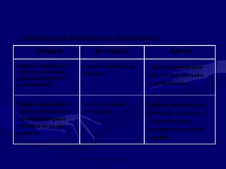 IMPUESTO SOBRE LAS GANANCIAS NIC 12
9
EJEMPLOS DE DIFERENCIAS TEMPORALES
Categoría Da origen a Ejemplo
Ingresos registrados en
un año y considerados
ingresos tributarios en
un año posterior.
Un activo contable y no
tributario
Activos contabilizados
por servicios prestados
y no facturados
Gastos registrados en
un año pero que son
considerados gasto
tributario en un año
posterior
Un pasivo contable y
no tributario
Pasivos registrados por
provisión vacaciones, o
la provisión para
garantías de productos
vendidos
 
