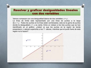 Resolver y graficar desigualdades lineales
con dos variables
Vamos a empezar con una desigualdad básica de dos variables: x > y .
La línea de límite está representado por una línea de puntos a lo largo
de x = y . Todos los puntos en la línea están sombreados; esta es la gama de puntos
donde la desigualdad x > y es cierta. Echa un vistazo a los tres puntos que se han
identificado en el gráfico. ¿Usted ve que los puntos en la región de borde
presentaron x valores superiores a los Y valores, mientras que el punto fuera de esta
región no lo hacen?
 