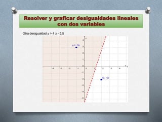 Resolver y graficar desigualdades lineales
con dos variables
Otra desigualdad y > 4 x - 5,5
 