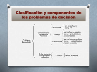 Clasificación y componentes de
los problemas de decisión
Un único futuro
con p = 1
Varios futuros posibles
cuyas probabilidades
son conocidas
Problema
de decisión
Varios futuros posibles
cuyas probabilidades
no son conocidas
Enfrentamiento
con oponentes
racionales
Teoría de juegos
Incertidumbre
Enfrentamiento
con estados
naturales
Conflicto
Certidumbre
Riesgo
Un único futuro
con p = 1
Varios futuros posibles
cuyas probabilidades
son conocidas
Problema
de decisión
Varios futuros posibles
cuyas probabilidades
no son conocidas
Enfrentamiento
con oponentes
racionales
Teoría de juegos
Incertidumbre
Enfrentamiento
con estados
naturales
Conflicto
Certidumbre
Riesgo
 