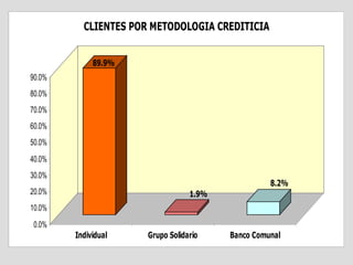 CLIENTES POR METODOLOGIA CREDITICIA


             89.9%
90.0%
80.0%
70.0%
60.0%
50.0%
40.0%
30.0%
                                                   8.2%
20.0%                             1.9%
10.0%
0.0%
        Individual    Grupo Solidario    Banco Comunal
 