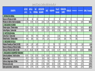 DATOS GENERALES

                                         ACCOVI AMC de SAC ASOCIACION                Finca El FUNDACION
               CONCEPTO                                                ASEI FADEMYPE                    FUNSALDE              MICRONEGOCIOS   PADECOMSMCREDITO   SUMA / Promedio
                                          de R.L R.L. INTEGRAL BALSAMO               Salvador CAMPO
I, INFORMACION GENERAL
Número de Oficiales de Crédito                    26      68     185       6        25       15       54        18       15              9                 16                437
Oficiales de crédito al total de empleados    17.6% 43.9% 46.1%        28.6%    51.0%    68.2%    42.5%     40.9%    40.5%           31.0%             34.8%              40.5%
II. INDICADORES DE GENERO
Clientas mujeres / Clientes totales           58.0% 55.9% 60.0%        61.0%    85.0%    69.0%    79.0%     39.0%    64.0%           73.9%             54.0%              60.2%
Cartera Mujeres / Cartera total               46.0% 45.5% 50.0%        64.0%    85.0%    48.0%    67.0%     39.8%    59.0%           74.5%             45.0%              48.5%
III. PARTICIPACION RURAL
Cartera Rural / Cartera total                   65% 55% 47%             33%      0.2%             25.0%      57%      70%              38%                                  52%
Clientes Rurales / Clientes totales             84% 68% 51%             67%      0.2%             25.0%      60%      77%              38%                                  51%
IV. INDICADORES DE ESCALA
Préstamo Promedio por Cliente (En US$)         6,546 1,185 1,483          277    173        768      533     1,169     592           1,509            1,060                1,624
Número de Clientes por Oficial de Crédito        297     203     271      214    245        106       80       419     173             119              216                  228
Cartera por Oficial de Crédito (En US$)    1,943,332 240,650 402,589   59,161 42,246     81,405   42,707   489,541 102,425         179,423          228,508              370,543
V. INDICADORES DE DESEMPEÑO FINANCIERO
Cartera de préstamos / total de activos       69.5% 72.5% 82.9%        65.4%    65.6%    63.3%    78.0%     84.2%    78.9%           69.5%             70.0%              72.7%
Gasto por cliente                              470.5 219.8 232.9        100.6     88.8    181.1    228.1     171.5     56.1           467.6             216.3              221.2
Cartera en riesgo mayor a 30 días              9.2% 5.6% 4.1%          12.1%     7.5%     9.7%     4.0%      2.5%     3.4%            6.7%              4.8%               6.3%
Patrimonio/activo total                       13.7% 22.3% 13.8%        67.6%    88.0%    58.2%    33.0%     35.6%    59.9%           58.2%             20.4%              42.8%
Gastos operacionales / cartera bruta           8.0% 18.7% 15.3%        32.2%    55.4%    27.2%    43.0%     21.7%     9.4%           33.8%             20.4%              25.9%
 