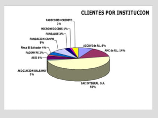 CLIENTES POR INSTITUCION
                     PADECOMSMCREDITO
                            3%
                  MICRONEGOCIOS 1%
                     FUNSALDE 3%
         FUNDACION CAMPO
               8%
                                         ACCOVI de R.L 8%
  Finca El Salvador 4%
                                                         AMC de R.L. 14%
     FADEMYPE 2%
          ASEI 6%



ASOCIACION BALSAMO
        1%


                                        SAC INTEGRAL, S.A.
                                              50%
 