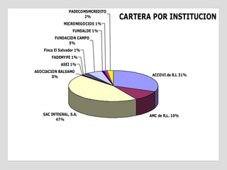 PADECOMSMCREDITO
                        2%          CARTERA POR INSTITUCION
              MICRONEGOCIOS 1%
                   FUNSALDE 1%
          FUNDACION CAMPO
                5%
    Finca El Salvador 1%
        FADEMYPE 1%
             ASEI 1%
ASOCIACION BALSAMO
        0%                                  ACCOVI de R.L 31%




   SAC INTEGRAL, S.A.                      AMC de R.L. 10%
         47%
 