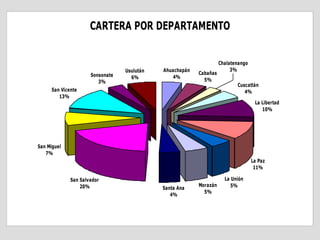 CARTERA POR DEPARTAMENTO


                                                                    Chalatenango
                                  Usulután   Ahuachapán                  3%
                      Sonsonate                           Cabañas
                                    6%          4%
                         3%                                 5%
                                                                           Cuscatlán
      San Vicente                                                             4%
         13%
                                                                                    La Libertad
                                                                                       10%




San Miguel
   7%
                                                                                   La Paz
                                                                                    11%

              San Salvador                                            La Unión
                  20%                                     Morazán        5%
                                             Santa Ana
                                                            5%
                                                4%
 