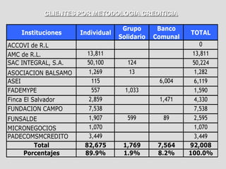CLIENTES POR METODOLOGIA CREDITICIA

                                   Grupo       Banco
    Instituciones    Individual                         TOTAL
                                  Solidario   Comunal
ACCOVI de R.L                                               0
AMC de R.L.            13,811                            13,811
SAC INTEGRAL, S.A.     50,100        124                 50,224
ASOCIACION BALSAMO      1,269        13                  1,282
ASEI                     115                   6,004     6,119
FADEMYPE                 557        1,033                1,590
Finca El Salvador       2,859                  1,471     4,330
FUNDACION CAMPO         7,538                            7,538
FUNSALDE                1,907        599        89       2,595
MICRONEGOCIOS           1,070                            1,070
PADECOMSMCREDITO        3,449                            3,449
       Total          82,675       1,769       7,564    92,008
    Porcentajes       89.9%        1.9%        8.2%     100.0%
 