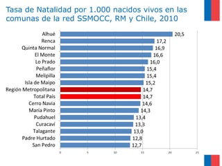 Tasa de Natalidad por 1.000 nacidos vivos en las
comunas de la red SSMOCC, RM y Chile, 2010
 
