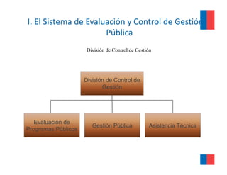 I. El Sistema de Evaluación y Control de Gestión 
                      Pública
                      División de Control de Gestión




                     División de Control de
                            Gestión




   Evaluación d
   E l    ió de
                        Gestión Pública           Asistencia Técnica
Programas Públicos
 