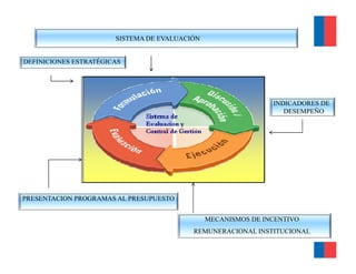SISTEMA DE EVALUACIÓN


DEFINICIONES ESTRATÉGICAS




                                                               INDICADORES DE
                                                                  DESEMPEÑO




PRESENTACION PROGRAMAS AL PRESUPUESTO


                                               MECANISMOS DE INCENTIVO
                                          REMUNERACIONAL INSTITUCIONAL
 